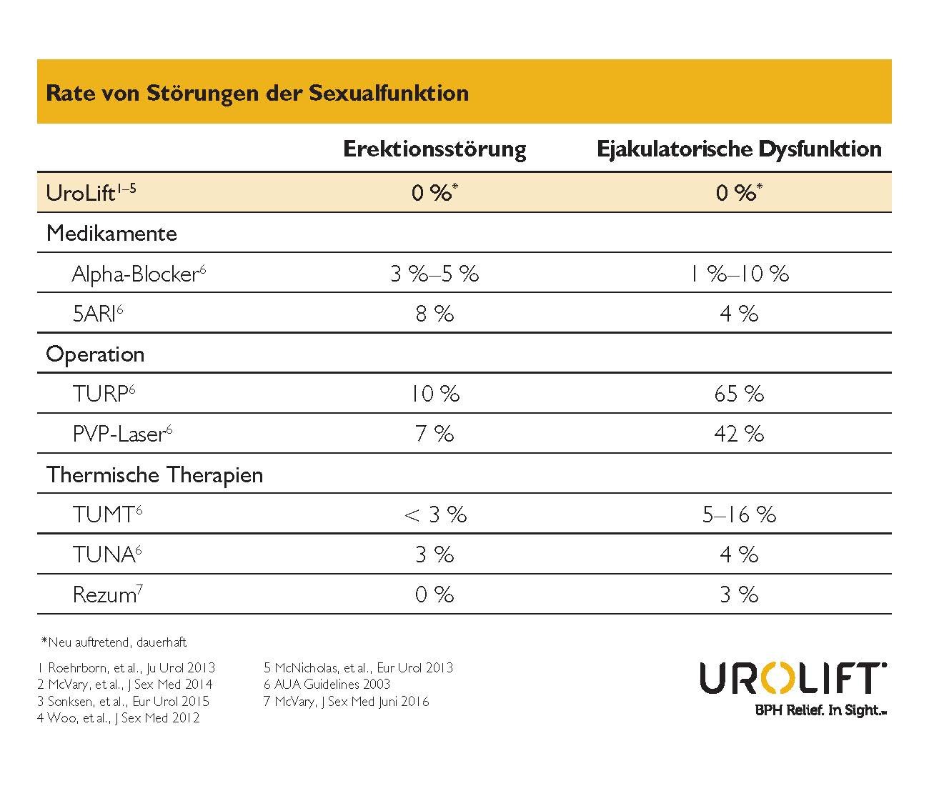 Rate von Störungen der Sexualfunktion Rate von Störungen der Sexualfunktion