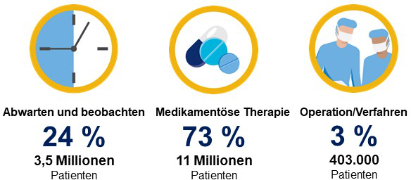 Abwarten und beobachten 24% 3,5 Millionen Patienten; Medikamentöse Therapie 73% 11 Millionen Patienten; Operation/Verfahren 3% 403.000 Patienten Abwarten und beobachten 24% 3,5 Millionen Patienten; Medikamentöse Therapie 73% 11 Millionen Patienten; Operation/Verfahren 3% 403.000 Patienten
